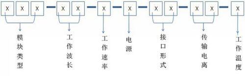 如何快速了解光模块？   全福编程网