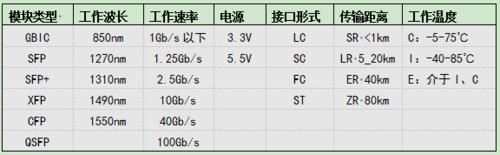 如何快速了解光模块？