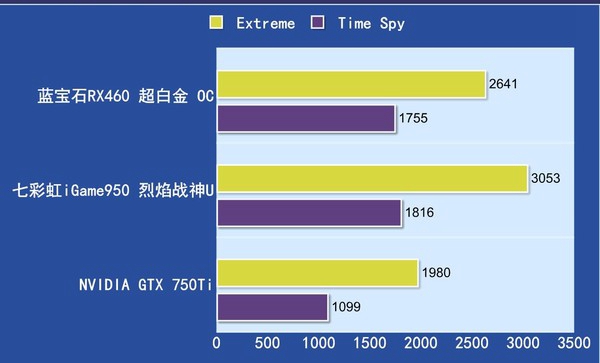 RX460和GTX950哪个好 RX460与GTX950区别对比