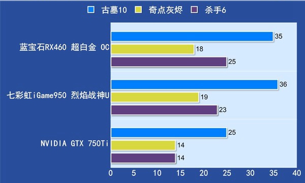 RX460和GTX950哪个好 RX460与GTX950区别对比