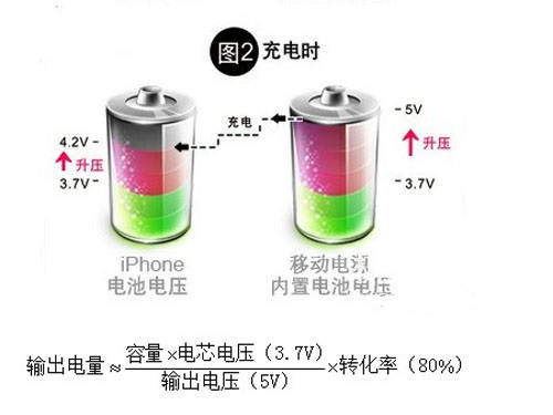 移动电源充电转换效率