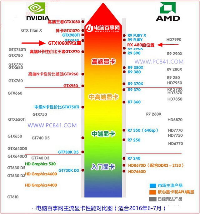 016显卡天梯图 GTX1060和RX480性能对比