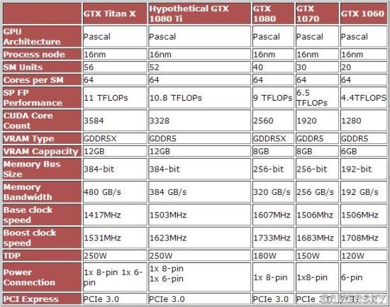 GTX1080 Ti规格泄露：标配12GB GDDR5X显存 全福编程网