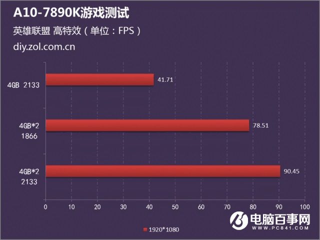 A10-7890K平台双通道与高频内存对游戏性能影响