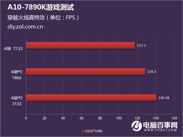 A10-7890K平台双通道与高频内存对游戏性能影响