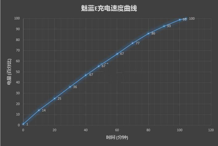 魅蓝Max和魅蓝E有什么不同？魅族魅蓝系统拍照性能曲面评测