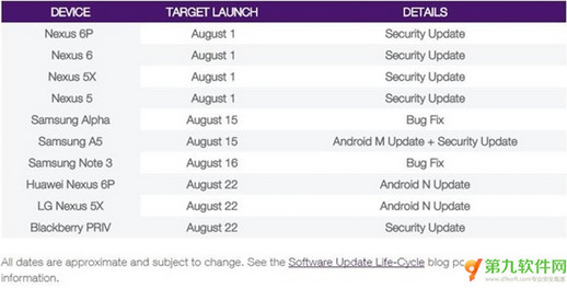 android7.0正式版不同机型发布期查询