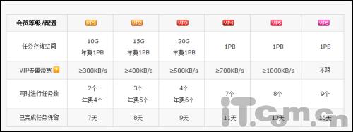 非会员也能够享受迅雷离线下载