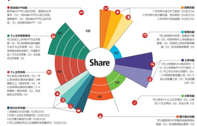 图片分享软件大对决 全福编程网