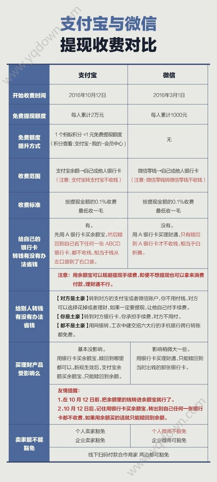 支付宝和微信哪个提现收费便宜？支付宝与微信提现收费对比 全福编程网