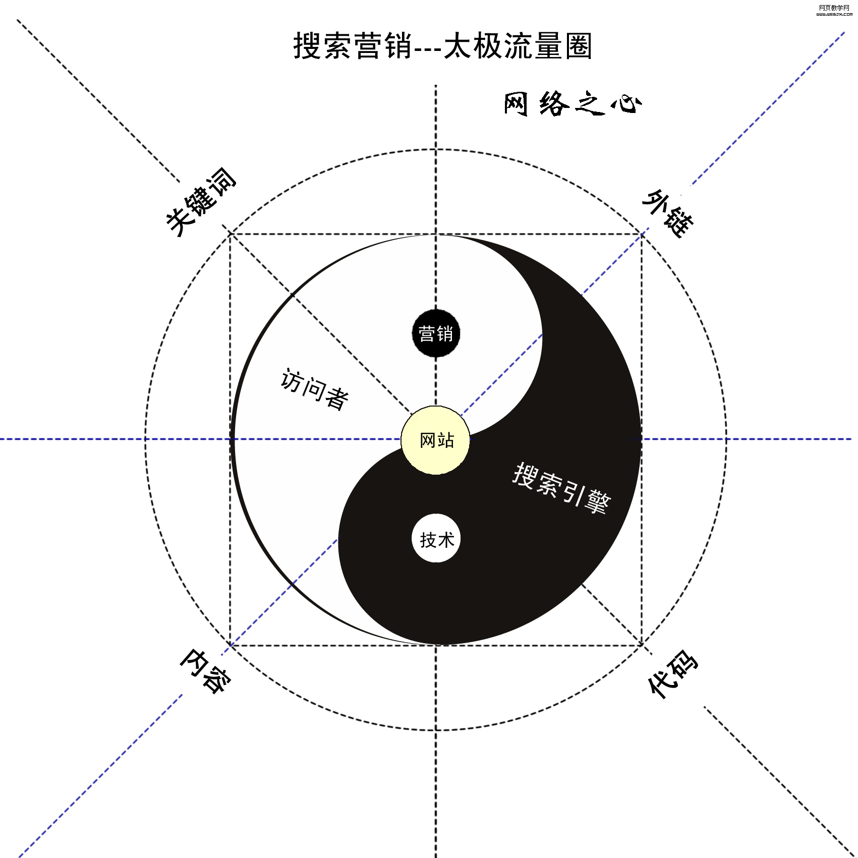 搜索营销-流量太极图