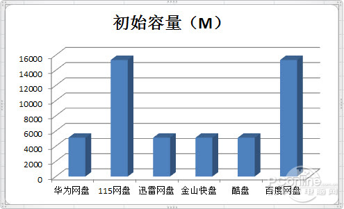 网盘评测