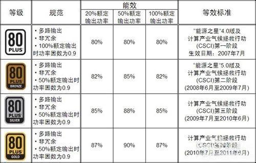 怎样选择组装电脑配置？：[5]怎样选电源