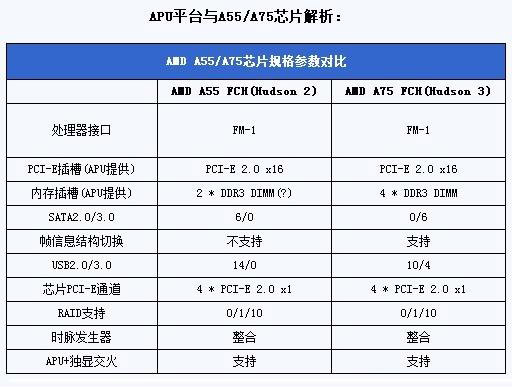 A55和A75有什么区别 全福编程网