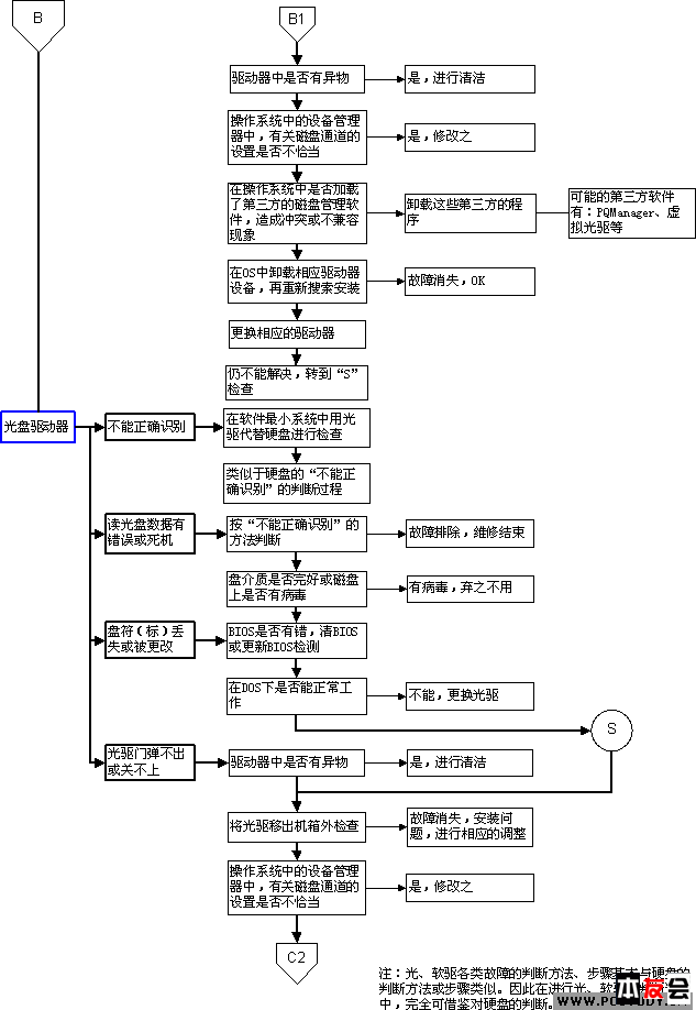 电脑维修流程图 全福编程网