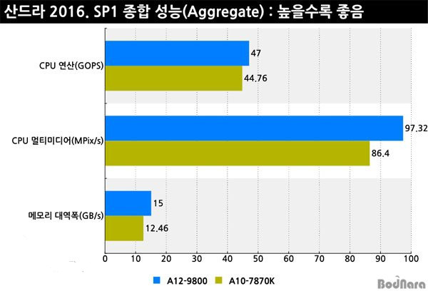 AMD A12-9800性能测试   全福编程网