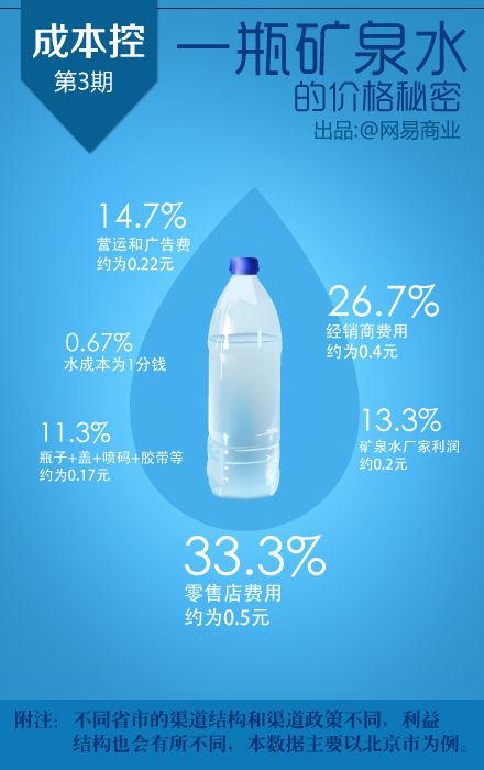 一瓶矿泉水成本多少？告诉你16个行业的成本，震惊！