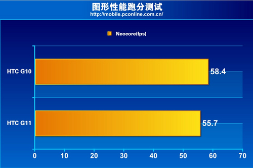 HTC旗舰手机G10对比G11