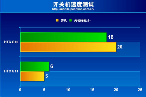 HTC旗舰手机G10对比G11