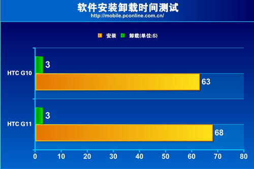 HTC旗舰手机G10对比G11