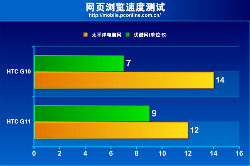 HTC旗舰手机G10对比G11