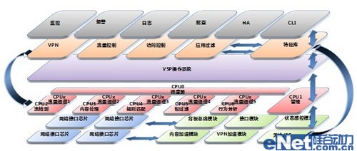 科学发展:网御威五安全网关的技术创新