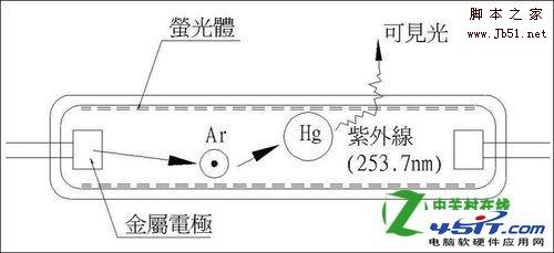 CCFL背光和LED背光哪个好？