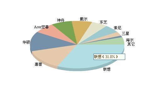 笔记本电脑什么牌子好? 全福编程网教程