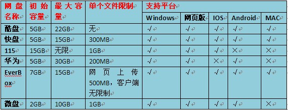 网盘哪个好 全福编程网教程