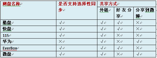 要让文件如影随形，网盘到底谁家的好？