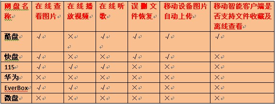 要让文件如影随形，网盘到底谁家的好？
