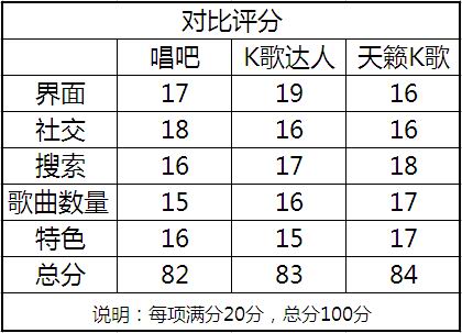 K歌应用横向对比评测：唱吧、K歌达人、天籁K歌 全福编程网教程