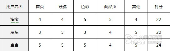 淘宝 京东 当当 移动电商APP大比拼