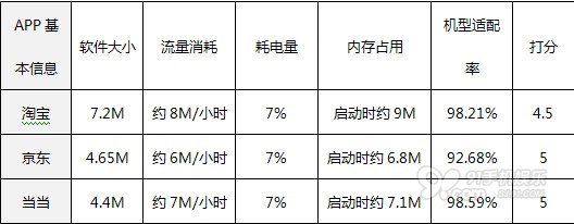 淘宝 京东 当当 移动电商APP大比拼