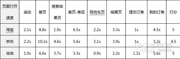 淘宝 京东 当当 移动电商APP大比拼