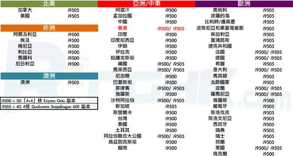 三星GALAXY S4全球上市型号曝光 两大版本揭秘