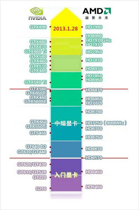 2013显卡最新版天梯图 全福编程网