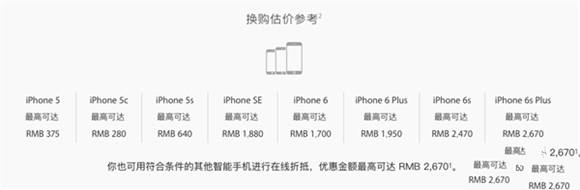 苹果官方iPhoneSE/6/6S以旧换新7：回收价最高2670元