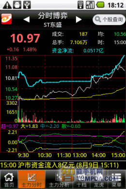 益盟操盘手个股分时图走势界面