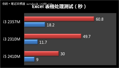 三星11吋轻薄本900X1B评测 比Air还轻 