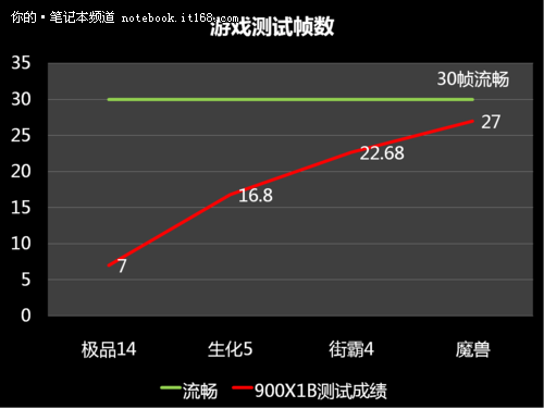 三星11吋轻薄本900X1B评测 比Air还轻 