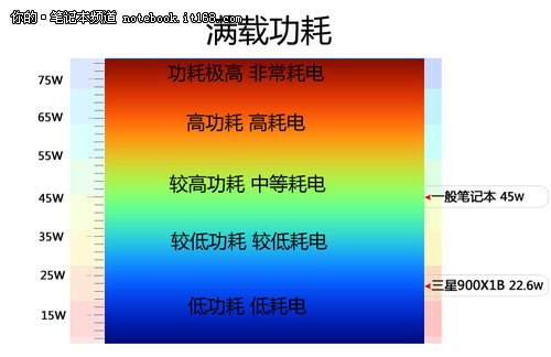 三星11吋轻薄本900X1B评测 比Air还轻 