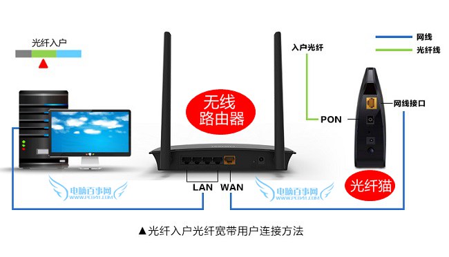 路由器网线怎么接 3种常见无线路由器网线连接方法