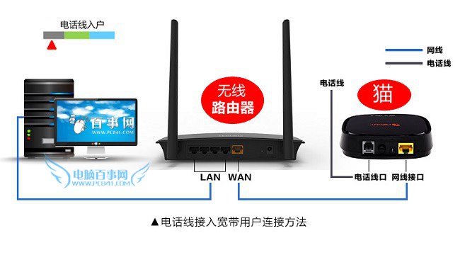 路由器网线怎么接 3种常见无线路由器网线连接方法