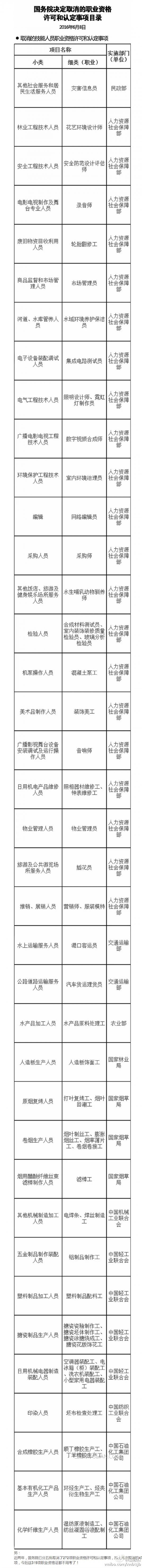 2016取消的职业资格有哪些？职业资格证书47项取消列表 全福编程网