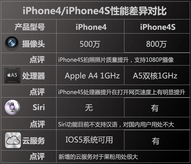 iphone4和iphone4s区别 哪个好