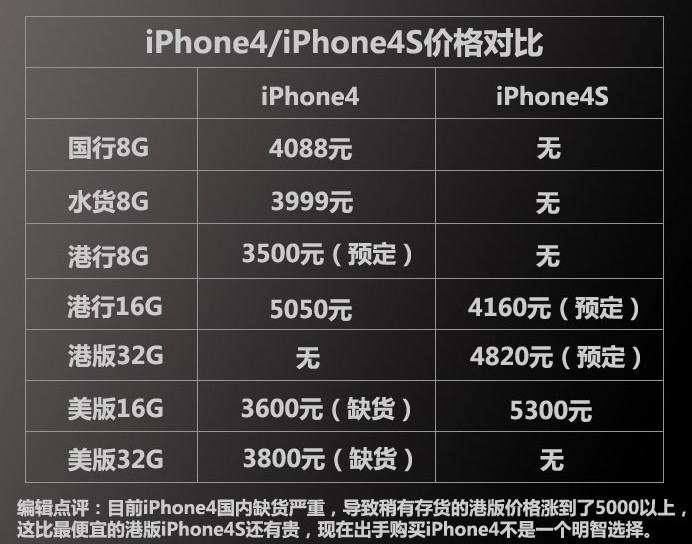 iphone4和iphone4s区别 哪个好