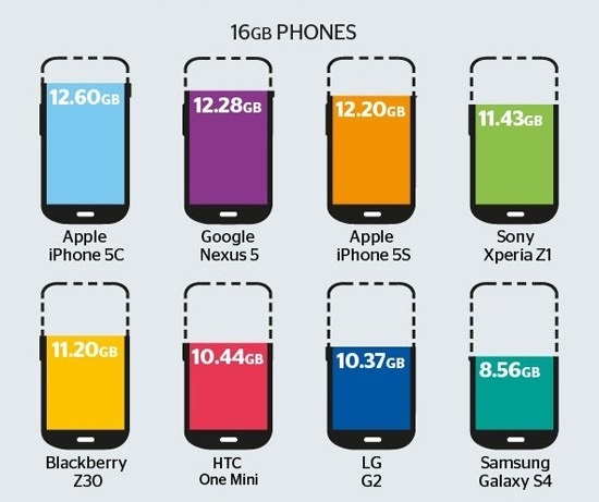 为什么安卓手机的存储空间总是短斤少两？
