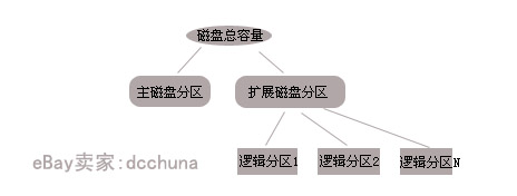 移动硬盘分区方法