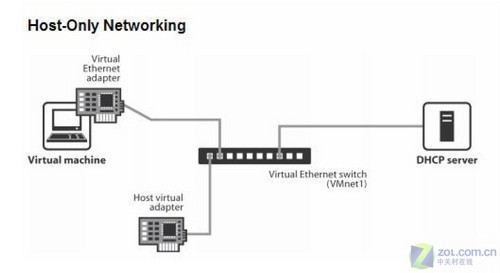 VMware虚拟机三种网络模式的区别